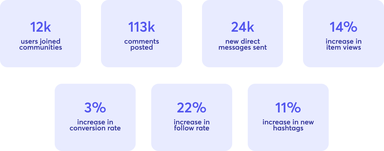 Project impact metrics showing increased engagement